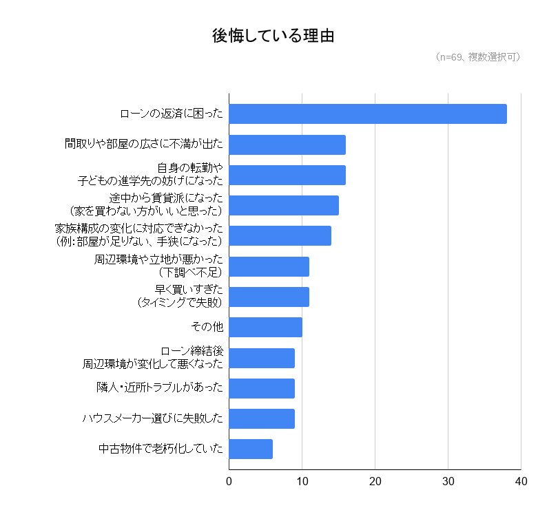 契約後後悔している理由