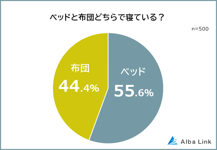 ベッドと布団どちらに寝ているか