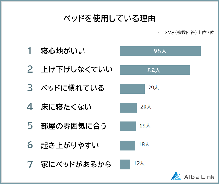 ベッドを使用している理由