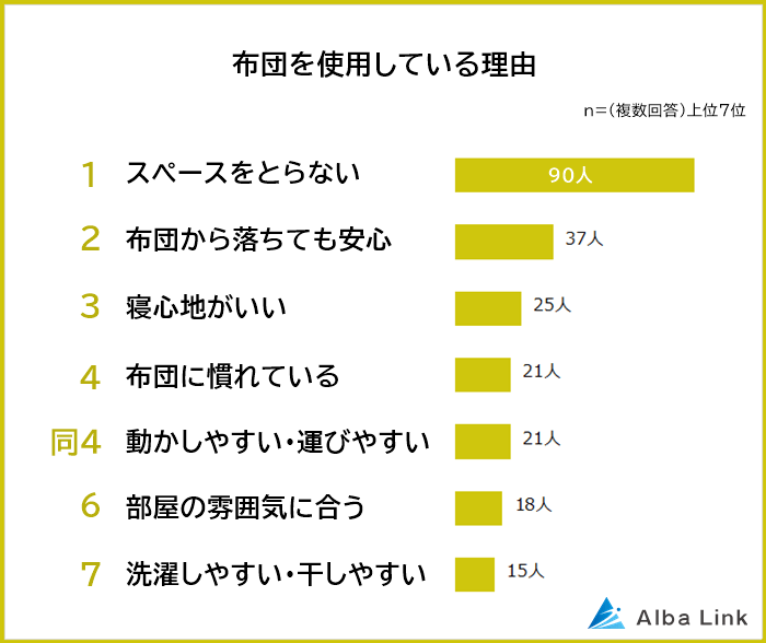 布団を使用している理由