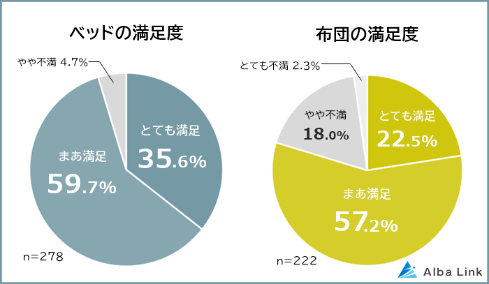 ベッドと布団の満足度