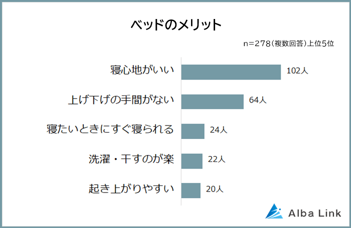 ベッドのメリット