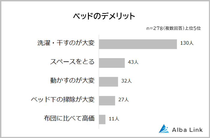 ベッドのデメリット