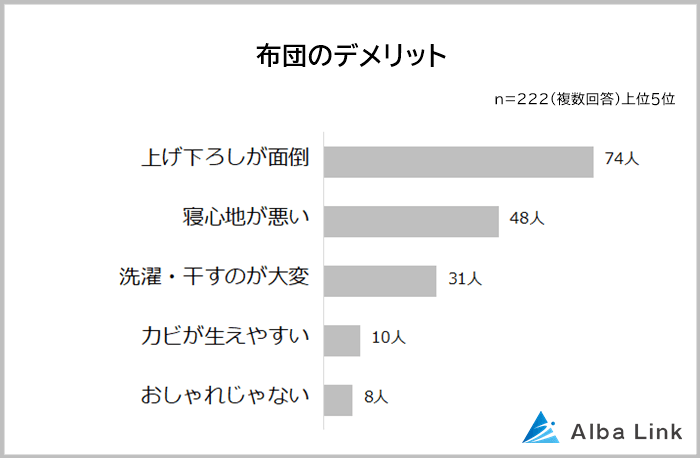 布団のデメリット