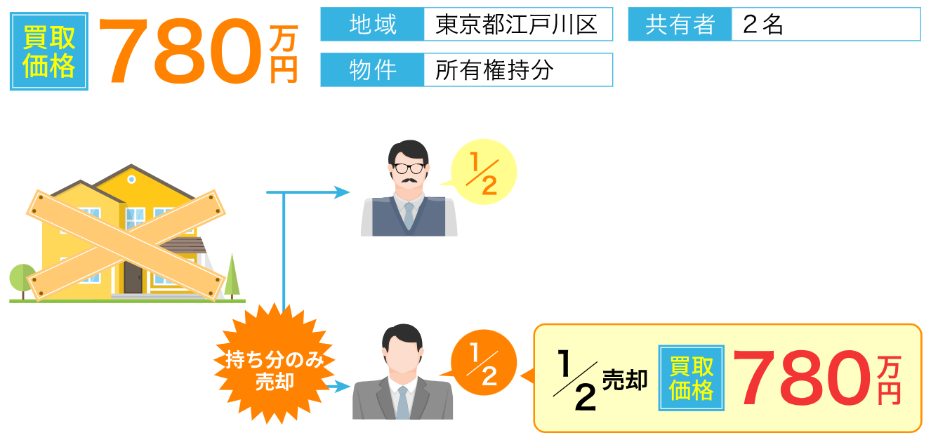 共有持分買取事例