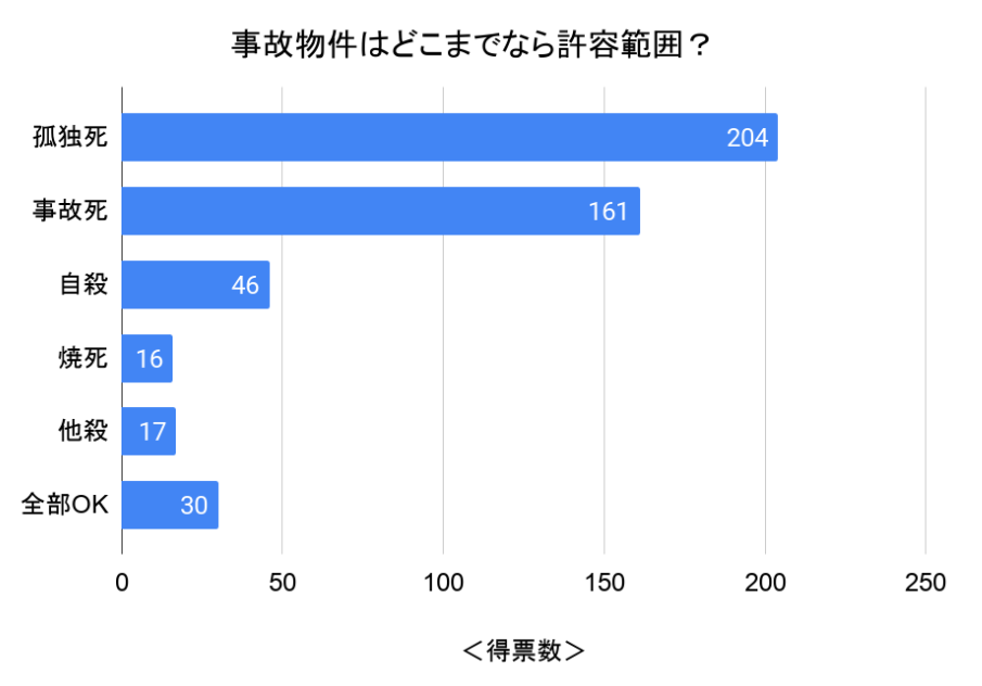 事故物件許容範囲