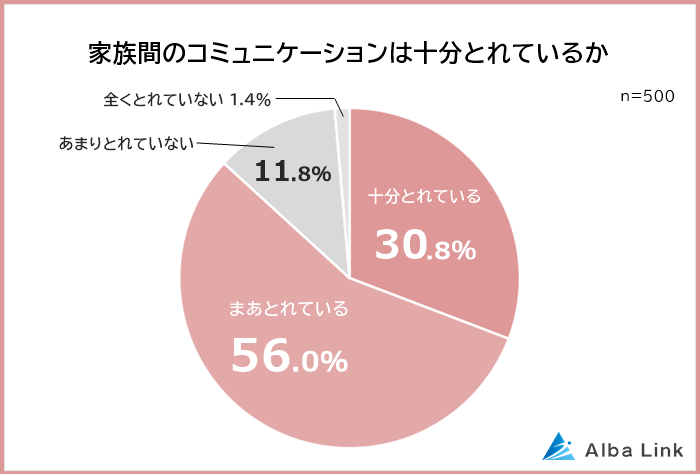 家族間のコミュニケーションが十分とれているか