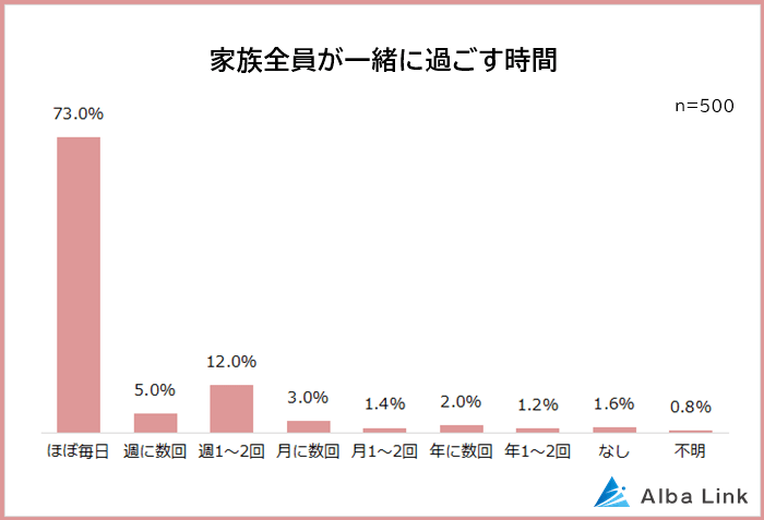 家族全員が一緒に過ごす時間