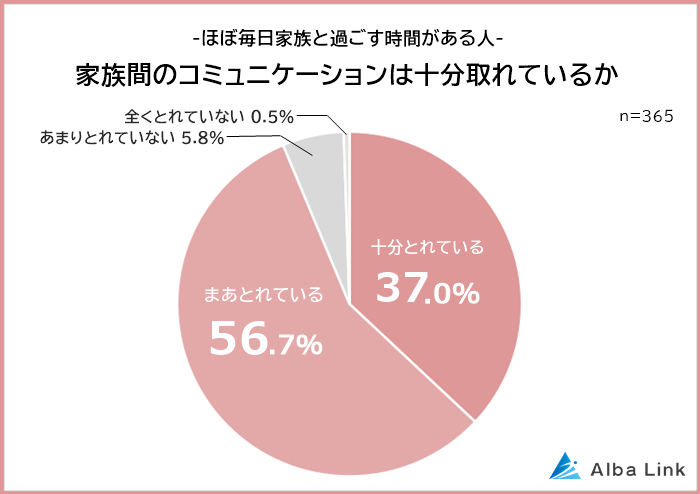 家族間のコミュニケーションは十分とれているか-2