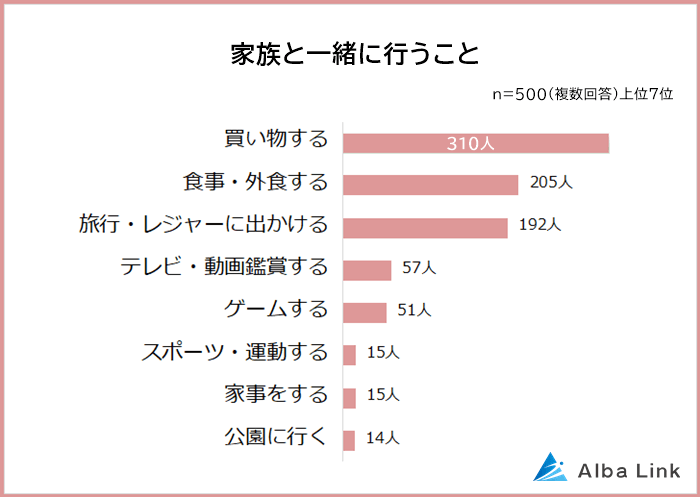 家族と一緒に行うこと