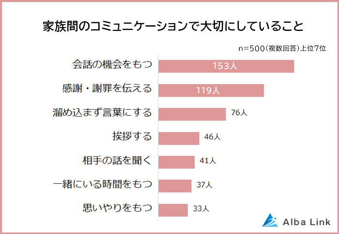 家族間のコミュニケーションで大切にしていること