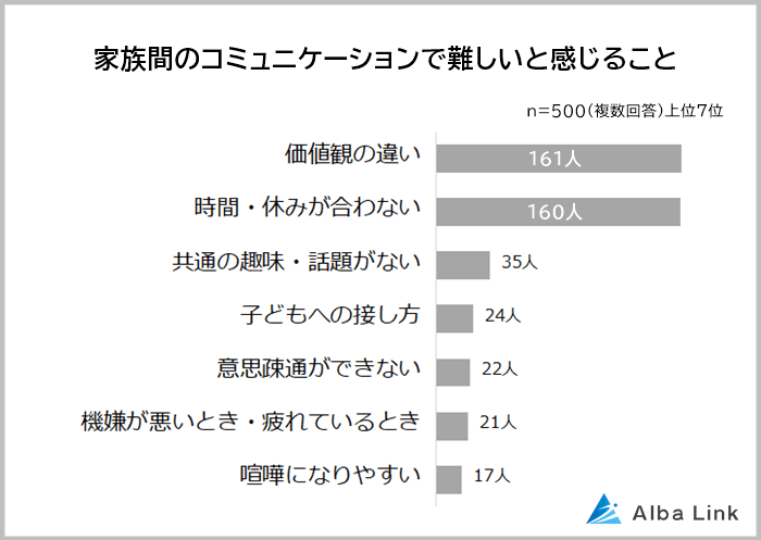 家族間のコミュニケーションで難しいと感じること