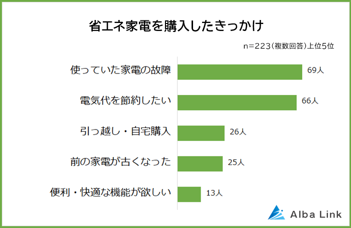 省エネ家電を購入したきっかけ