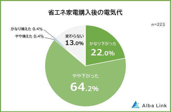 省エネ家電購入後の電気代