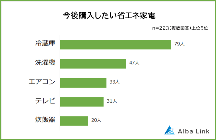 今後購入したい省エネ家電