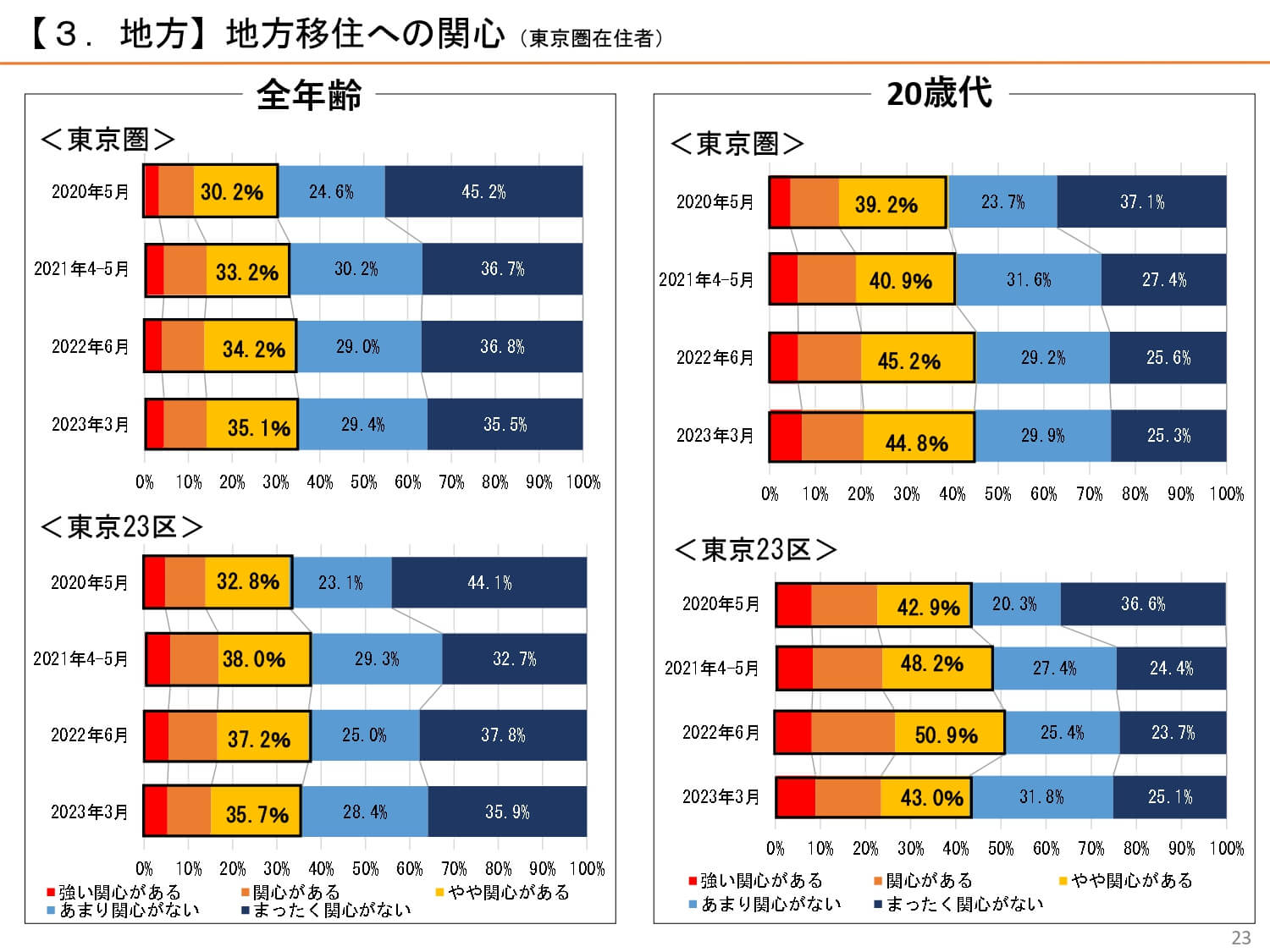 地方移住への関心（東京圏在住者）