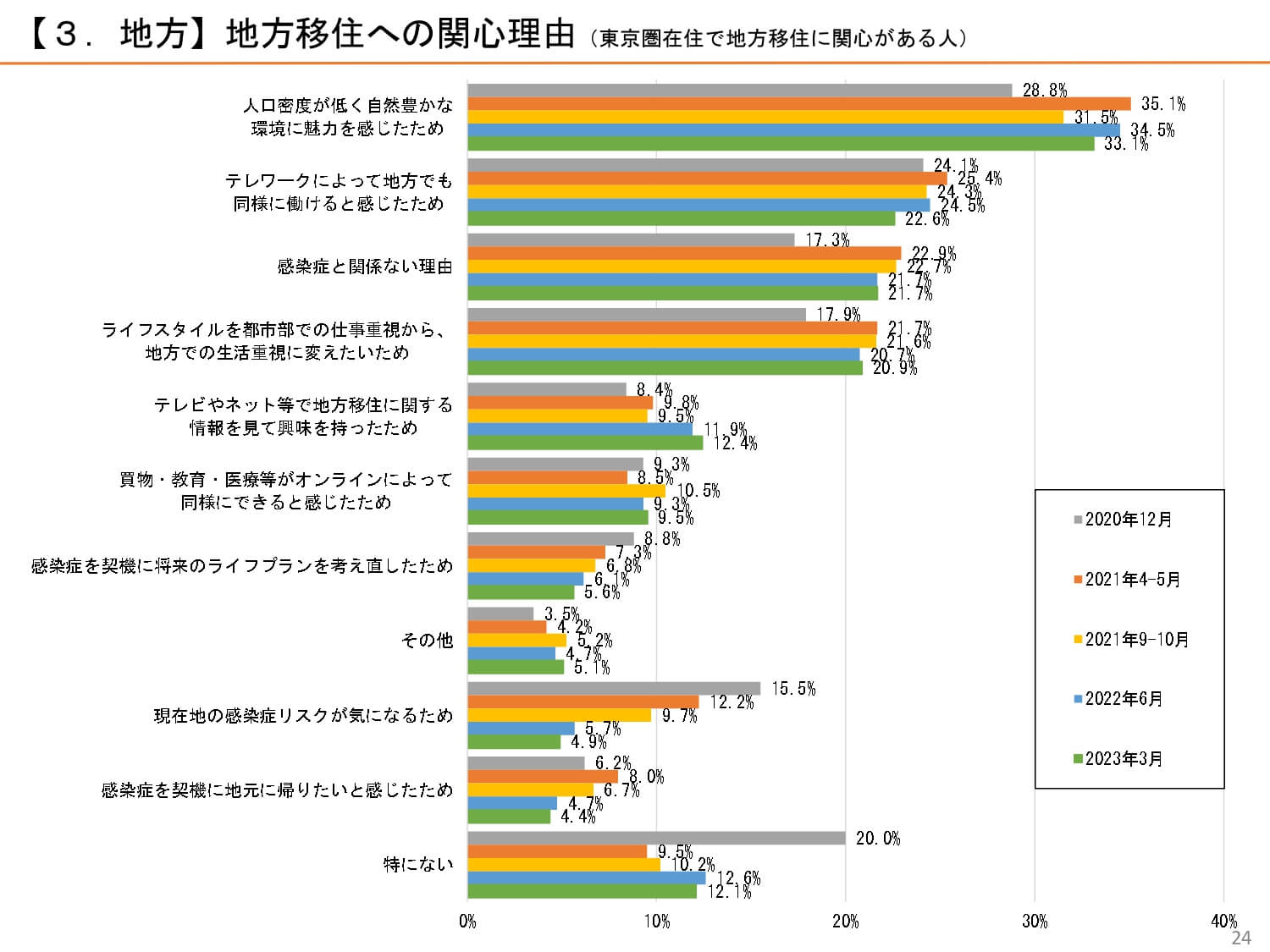 地方移住への関心理由（東京圏在住で地方移住に関心がある人）