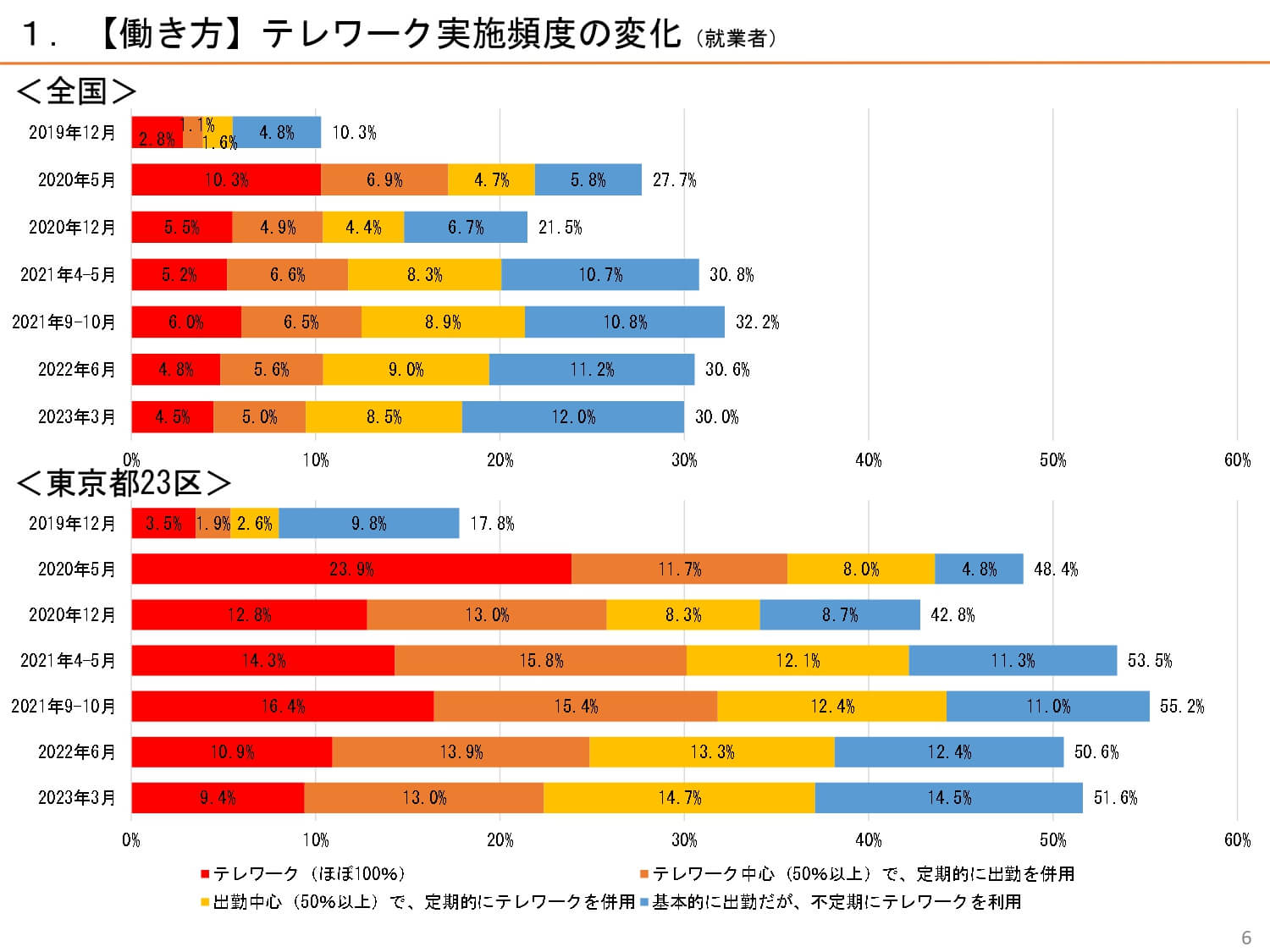 テレワーク実施頻度の変化（就業者）