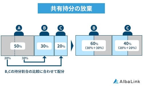 共有持分の放棄