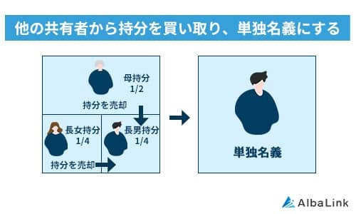 他の共有者から持分を買い取り、単独名義にする