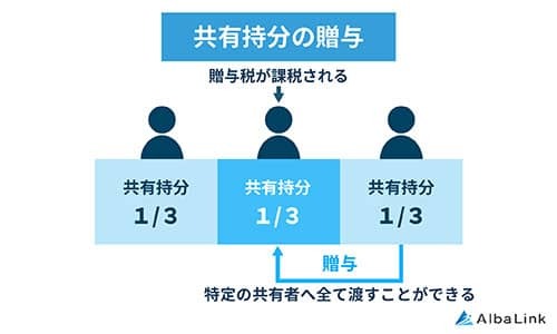 No1146_共有持分の贈与