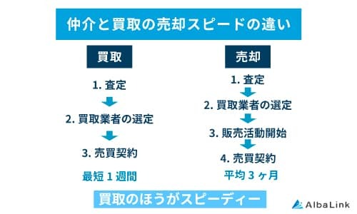 仲介と買取の売却スピードの違い