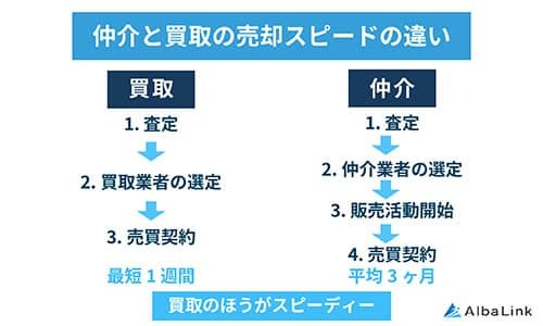 No1147_仲介と買取の売却スピードの違い