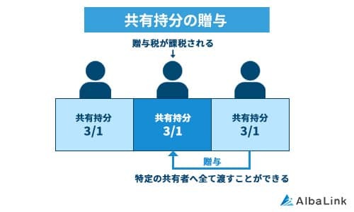 共有持分の贈与