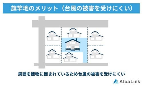 旗竿地のメリット（台風の被害を受けにくい）