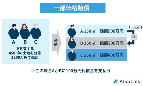 一部価格賠償