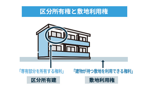 区分所有権と敷地利用権