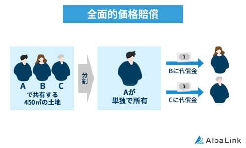 全面的価格賠償