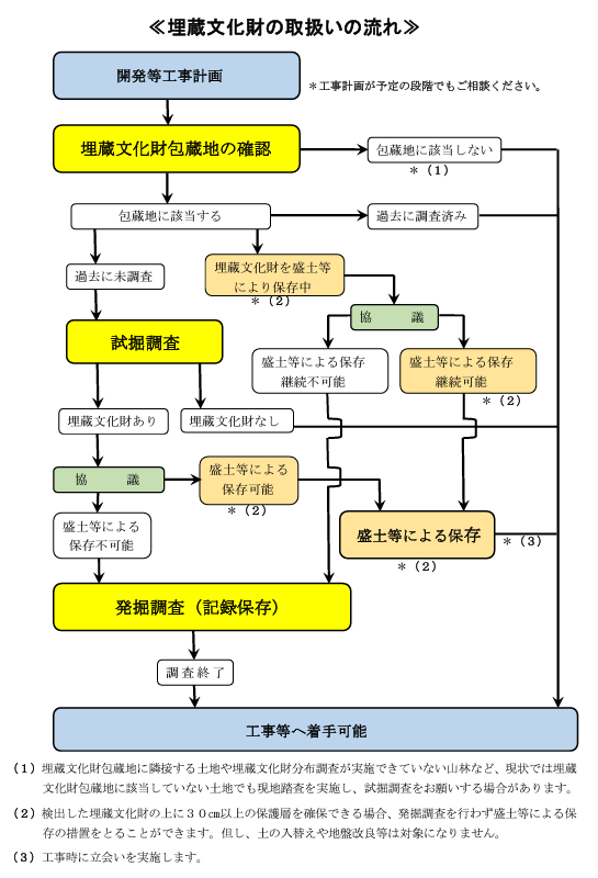 埋蔵文化財の取扱いの流れ|日高市