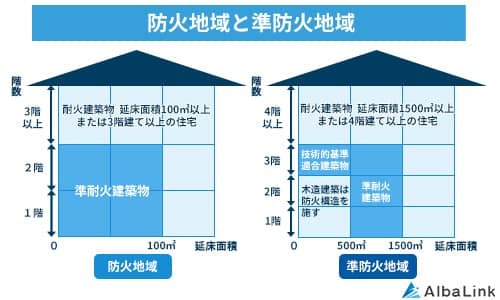 防火地域と準防火地域