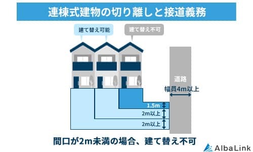 連棟式建物の切り離しと接道義務 