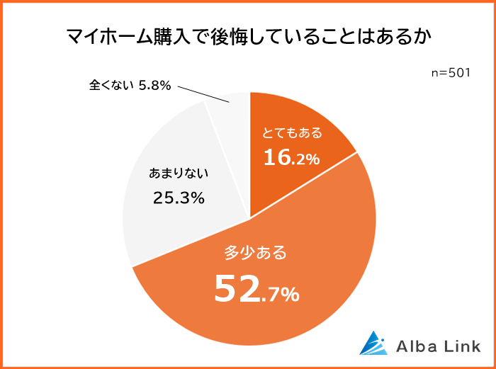 マイホーム購入で後悔していることはあるか