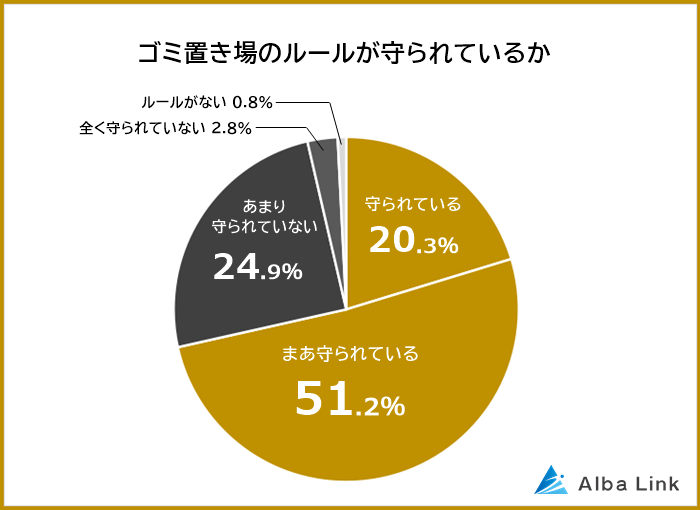 マンション・アパートのゴミ置き場のルールが守られているか