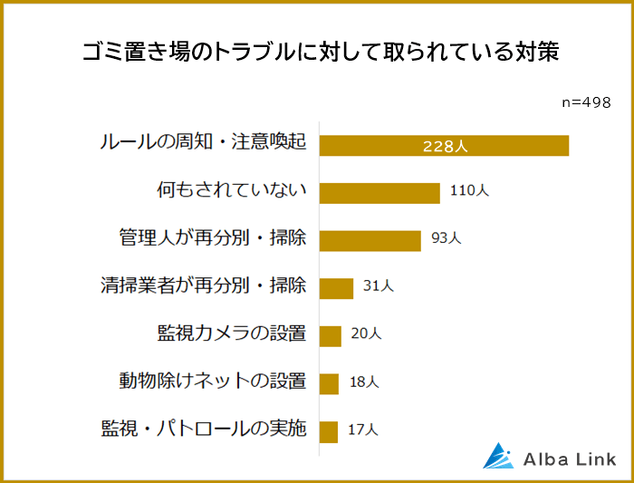 ゴミ置き場のトラブルに対して取られている対策