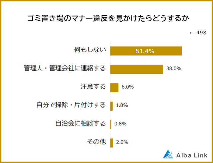 ゴミ置き場のマナー違反を見かけたらどうするか