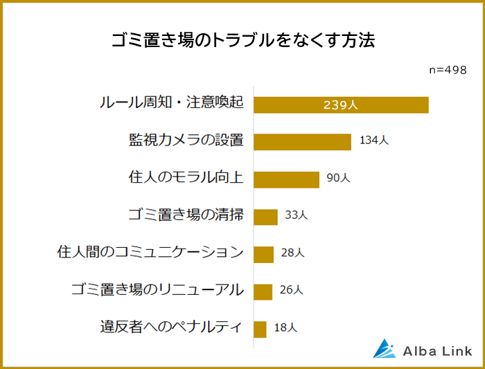 ゴミ置き場のトラブルをなくす方法