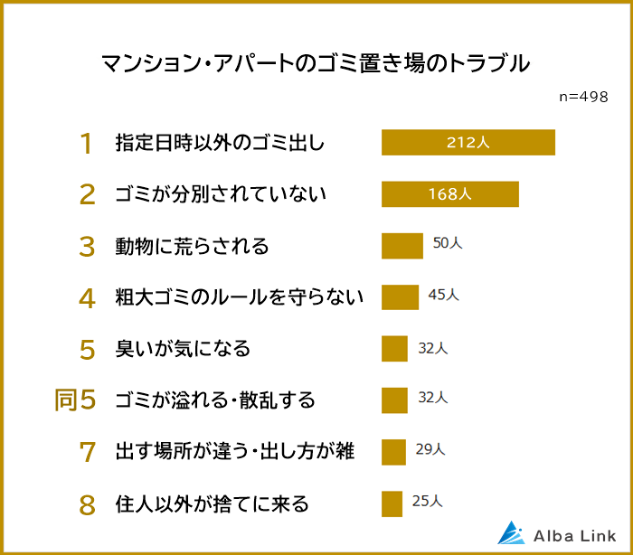 マンション・アパートのゴミ置き場のトラブル