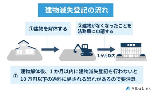 建物滅失登記の流れ