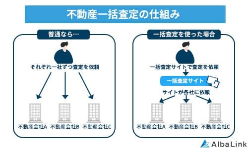 不動産一括査定の仕組み