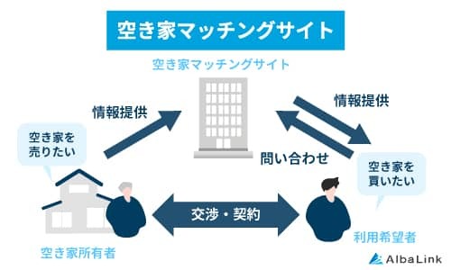 空き家マッチングサイト