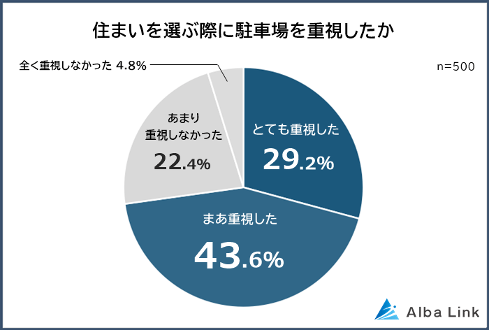 住まいを選ぶ際に駐車場を重視した人の割合