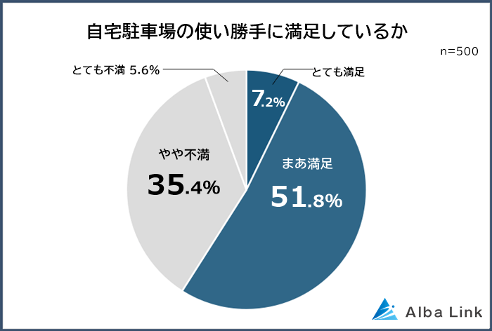 自宅の駐車場に満足している人の割合