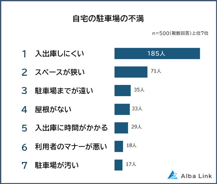 自宅の駐車場の不満