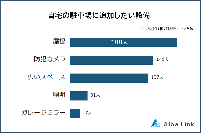 自宅の駐車場に追加したい設備