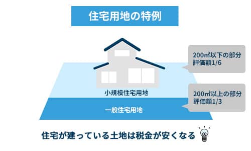 住宅用地の特例