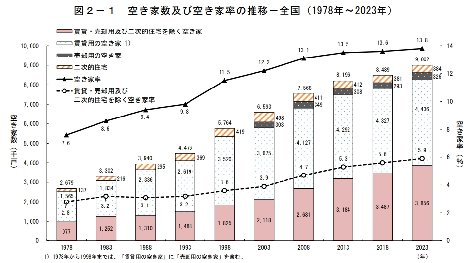 空き家推移